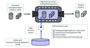 APA ITU HIGH HYDROSTATIC PRESSURE (HHP)?